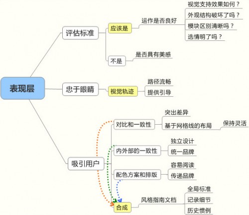 用户体验表现层